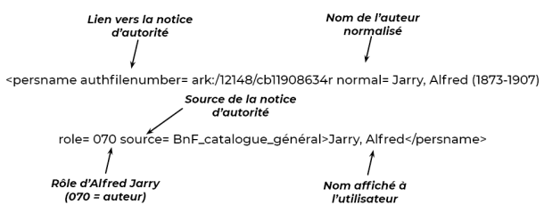 Exemple d'indexation d’Alfred Jarry Exemple d'indexation d’Alfred Jarry