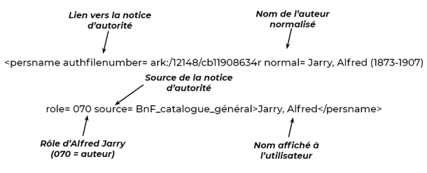 Exemple d'indexation d’Alfred Jarry 